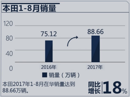 銷量，日系車銷量,豐田銷量，本田銷量，日產(chǎn)銷量