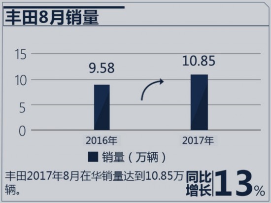 銷量，日系車銷量,豐田銷量，本田銷量，日產(chǎn)銷量