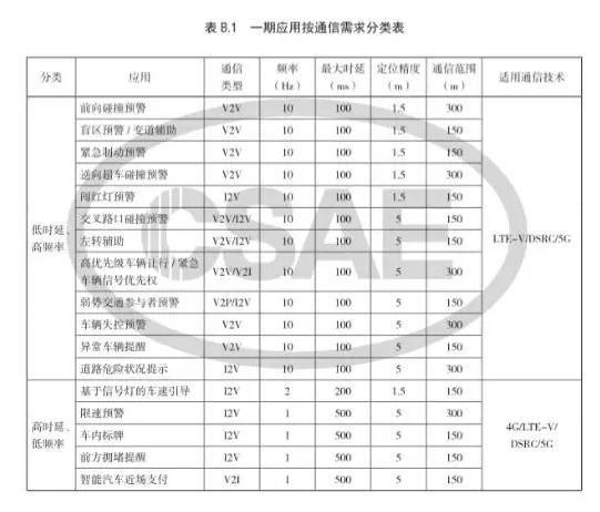 国内首个V2X应用层标准发布 助力数据交互及应用研发