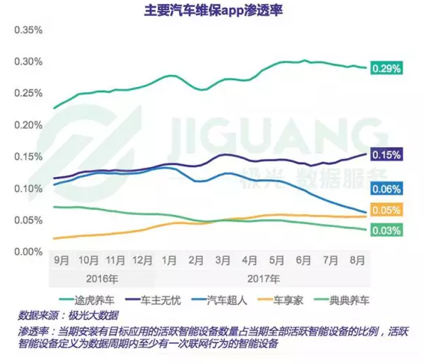 后市场,汽车app