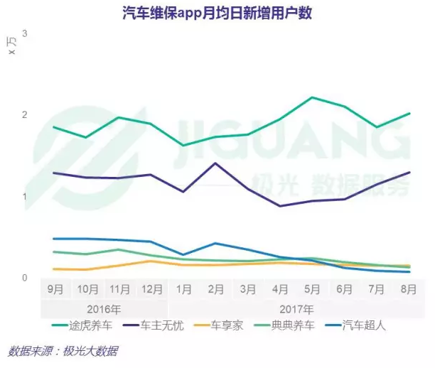 后市场,汽车app