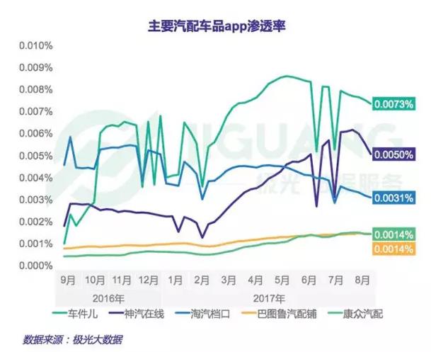 后市场,汽车app