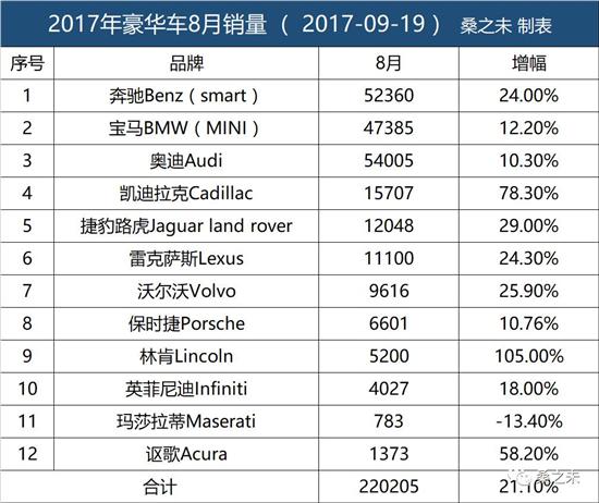 奔馳C級，寶馬3系，奧迪A4，8月豪華車市場,豪華車銷量排行