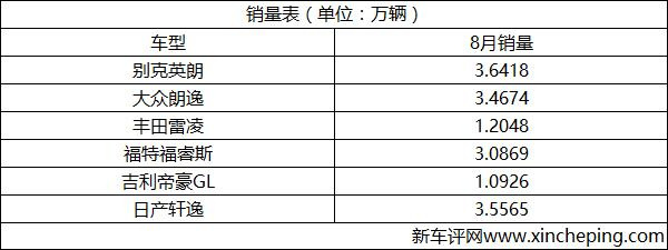 10萬級家轎,轎車排名