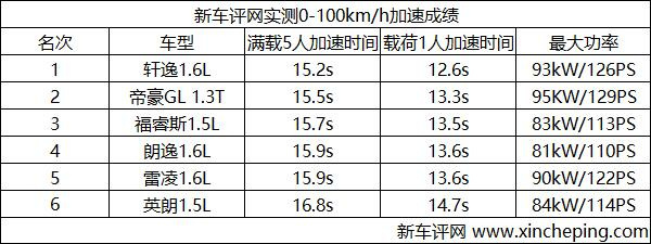 10萬級家轎,轎車排名