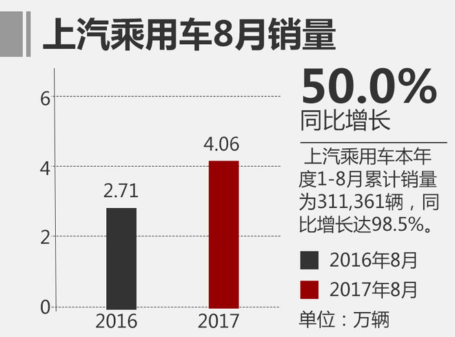 上汽乘用車銷量,自主品牌汽車銷量