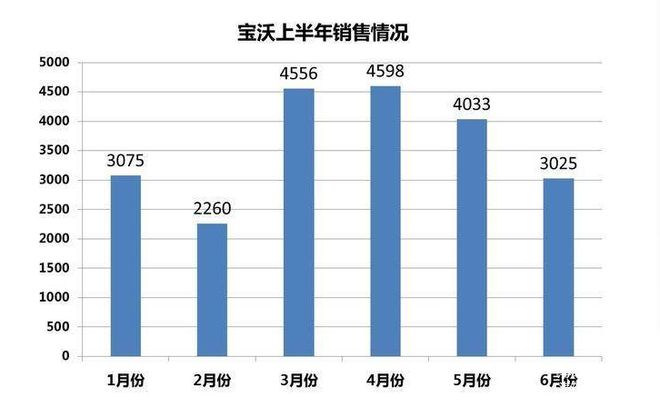 宝沃人事变动,宝沃陈威旭