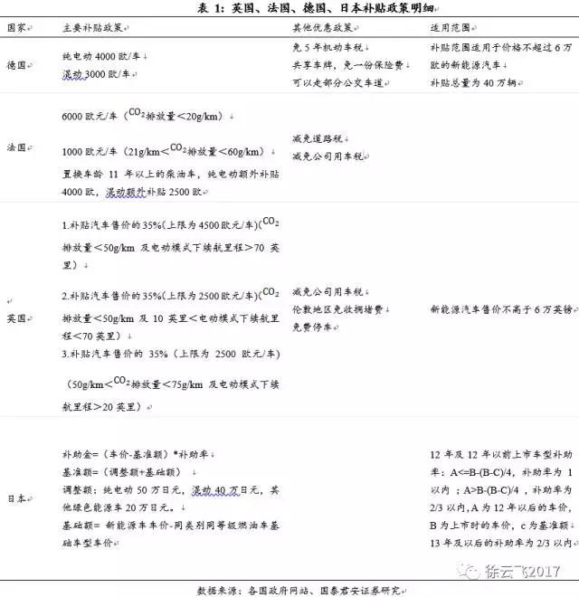 新能源汽车补贴 新能源汽车补贴
