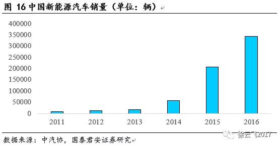新能源汽车补贴 新能源汽车补贴