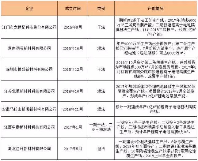 动力隔膜市场,动力隔膜产能规划 动力隔膜市场,动力隔膜产能规划