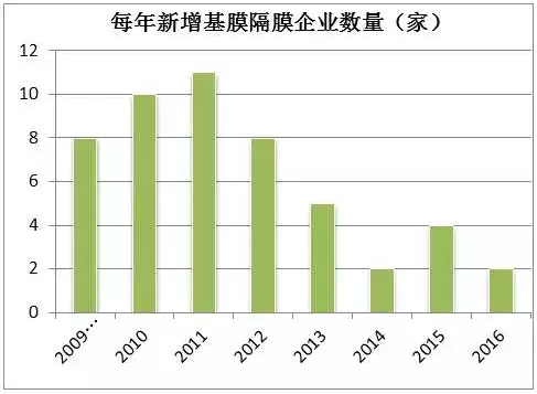 动力隔膜市场,动力隔膜产能规划 动力隔膜市场,动力隔膜产能规划