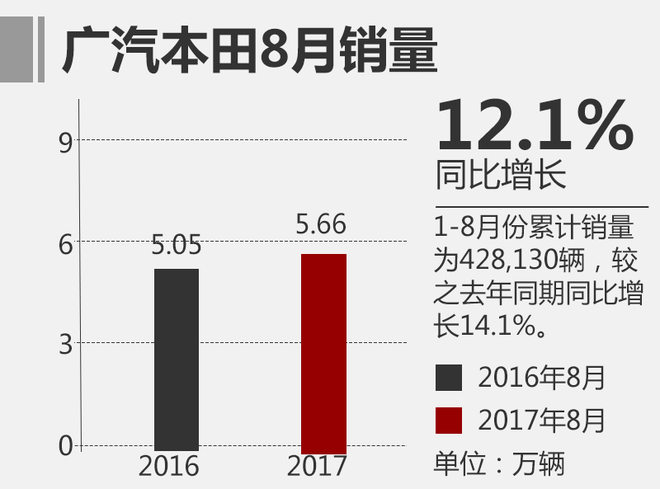 銷量，8月合資車排名,日系車銷量，8月乘用車銷量