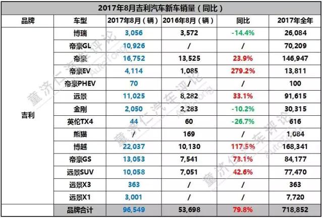 博越,吉利汽车,吉利销量,博越销量,8月汽车销量 博越,吉利汽车,吉利销量,博越销量,8月汽车销量