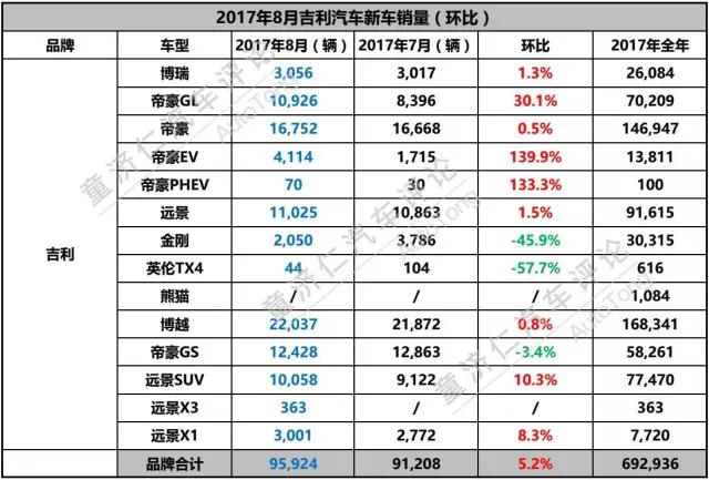 博越,吉利汽车,吉利销量,博越销量,8月汽车销量 博越,吉利汽车,吉利销量,博越销量,8月汽车销量