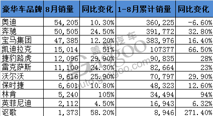 豪華車，銷量，8月豪華車銷量,奧迪在華銷量,寶馬在華銷量,奔馳在華銷量,凱迪拉克在華銷量