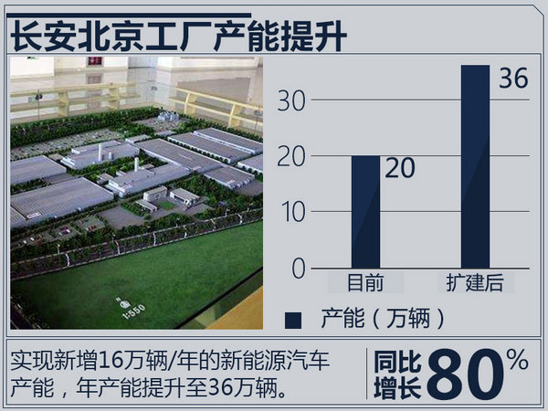 長安汽車，長安北京工廠產(chǎn)能,長安汽車工廠