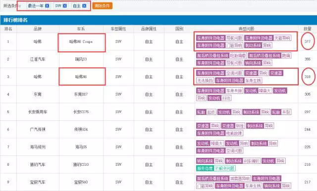 哈弗H6，長城汽車，哈弗抖動異響,中消協(xié)調(diào)查哈弗汽車，哈弗H6