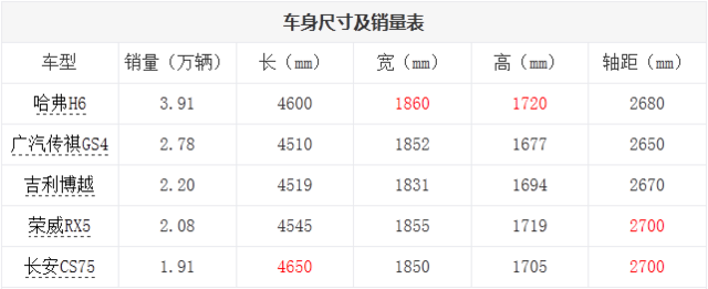 SUV,销量,SUV销量排行,自主品牌销量,国民神车 SUV,销量,SUV销量排行,自主品牌销量,国民神车