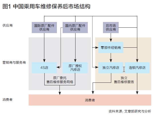 后市场,汽车维修