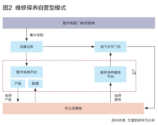 后市场,汽车维修