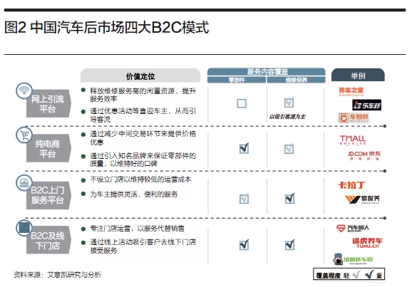 后市场,B2C 后市场,B2C