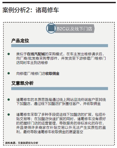 后市场,B2C 后市场,B2C