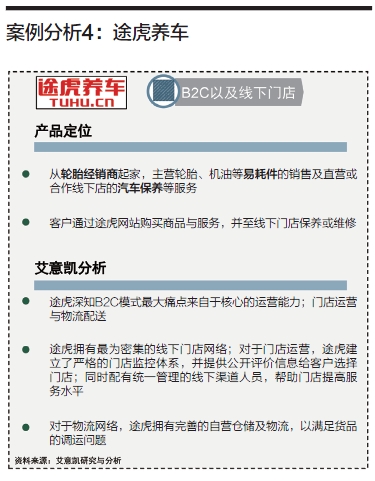 后市场,B2C 后市场,B2C