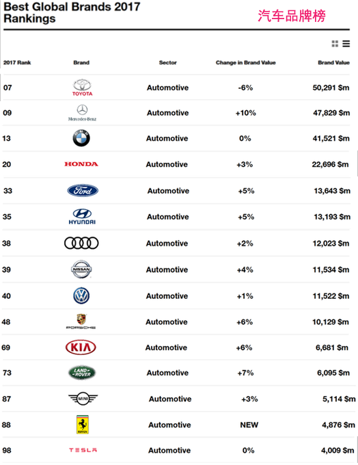 2017全球最有價(jià)值汽車品牌