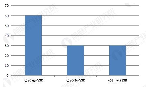 后市场,汽车美容