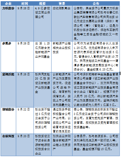 电池产业投资基金,超级电池工厂