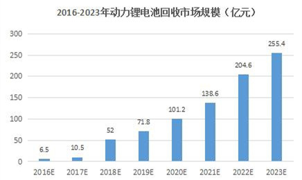 电池报废,电池回收，电池梯次利用