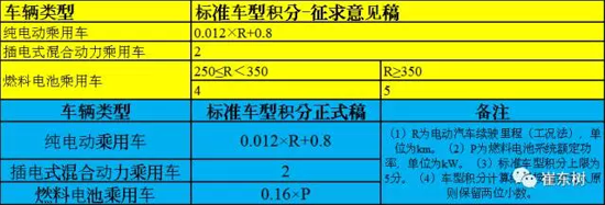 新能源双积分政策