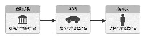 后市场,汽车金融 后市场,汽车金融