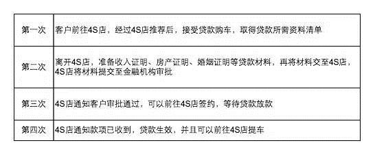 后市场,汽车金融 后市场,汽车金融
