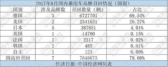 9月召回:967万辆破纪录 765万辆