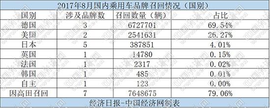 9月召回破纪录,高田安全气囊