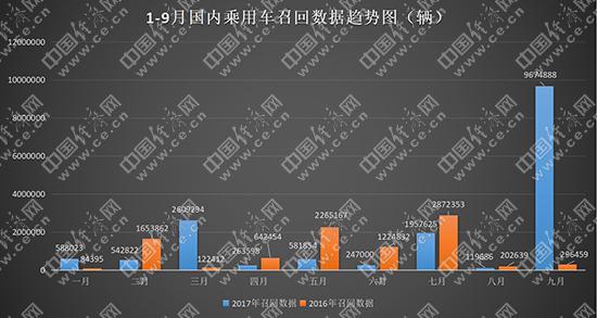 9月召回:967万辆破纪录 765万辆