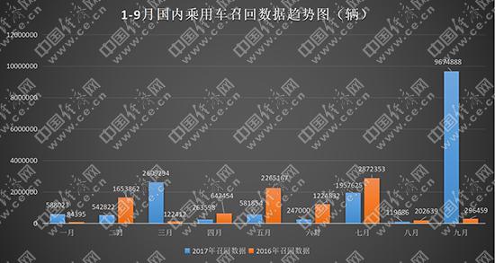 9月召回破纪录,高田安全气囊