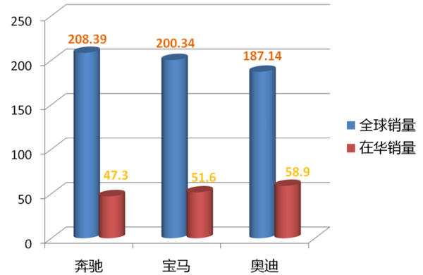 汽车,汽车市场，预言