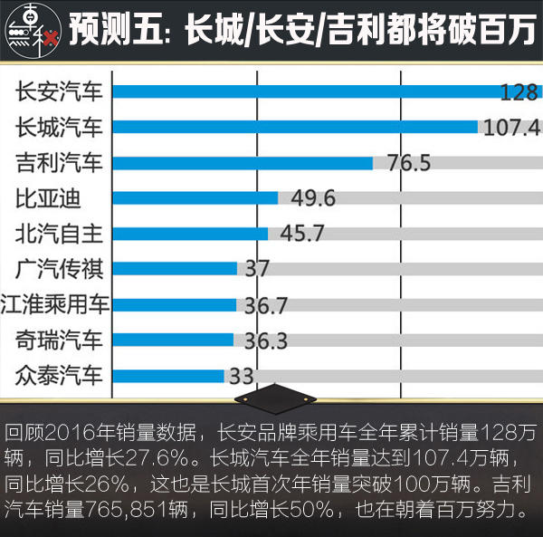 汽车,汽车市场，预言