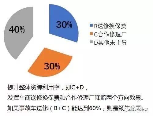 后市場,汽車修理，汽修