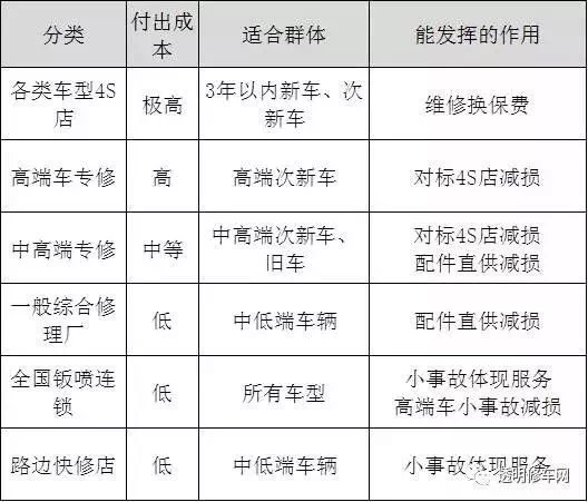 后市場,汽車修理，汽修