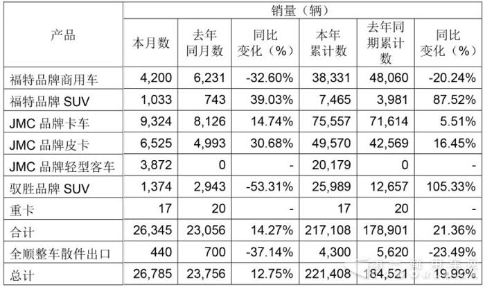 江铃9月销车2.7万辆 轻卡占比超三成