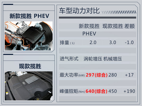 路虎新揽胜,插电混动