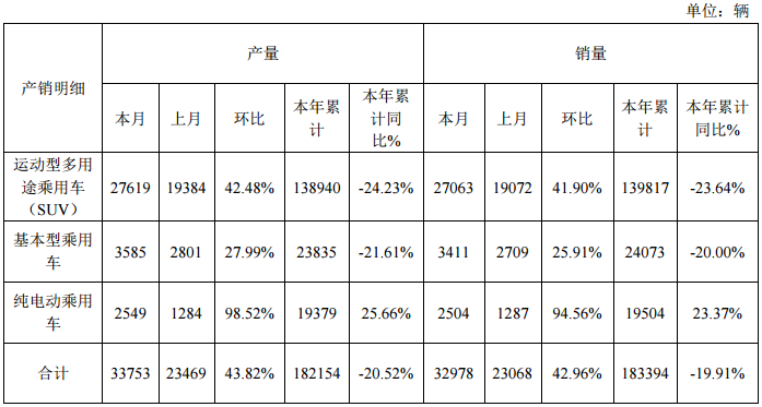 銷量，眾泰新能源汽車銷量,純電動乘用車銷量