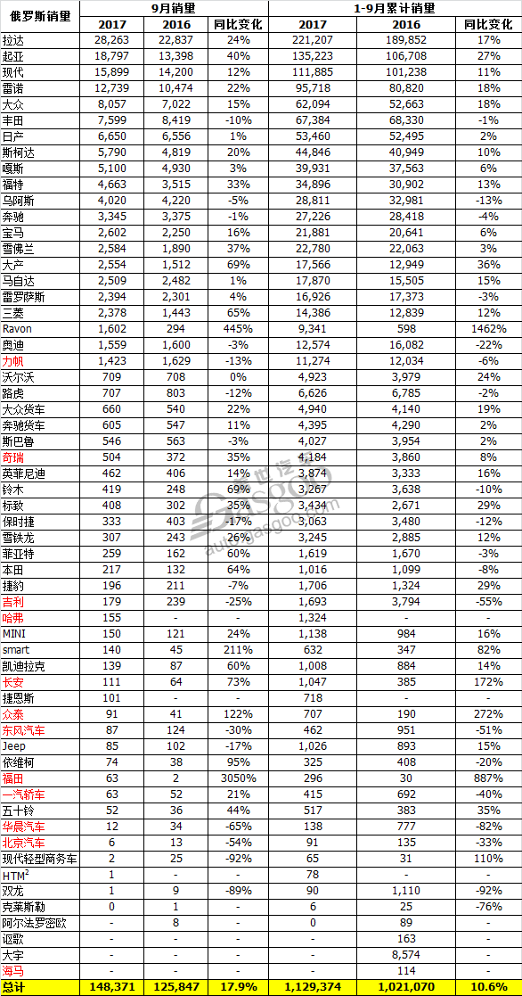 俄罗斯9月销量：起亚涨幅明显 中国品牌表现平平