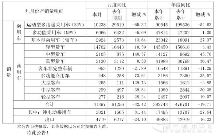 江淮9月销量