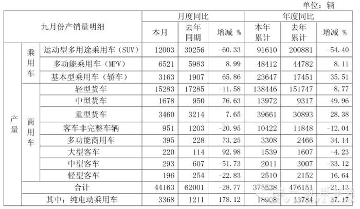 江淮9月销量