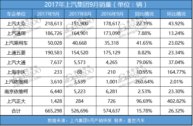 銷量，上汽大眾，上汽通用五菱，上汽通用，上汽集團(tuán)銷量,9月上汽銷量,上汽大眾銷量,上汽乘用車銷量