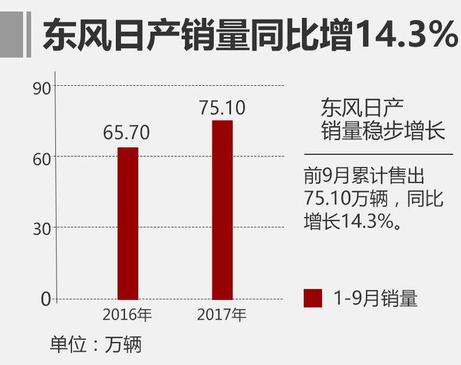 东风日产,销量
